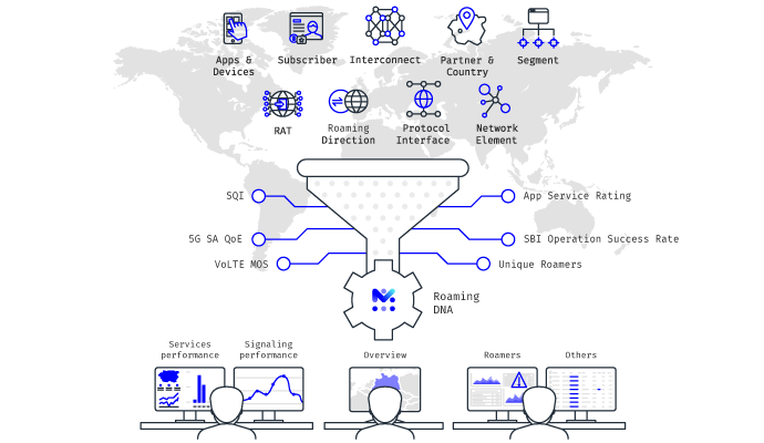 Roaming DNA filtering and kpis