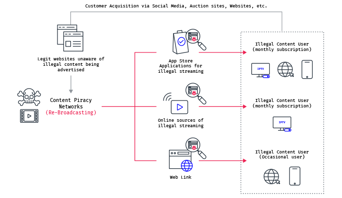 Defeat the content piracy ecosystem