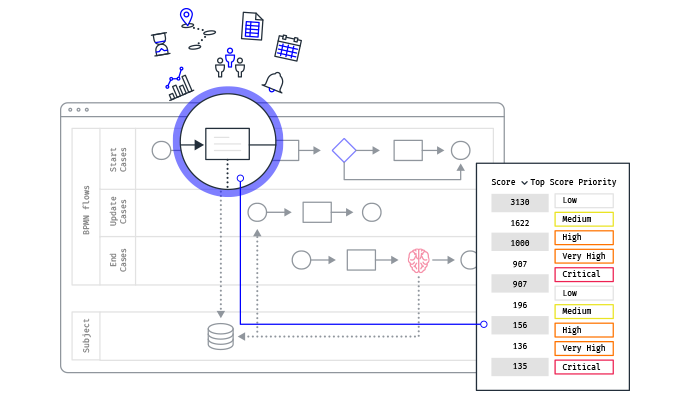 Dynamic Case Priority