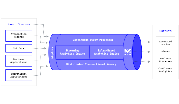 Stream data integration to meet real-time data integration and analytics requirements