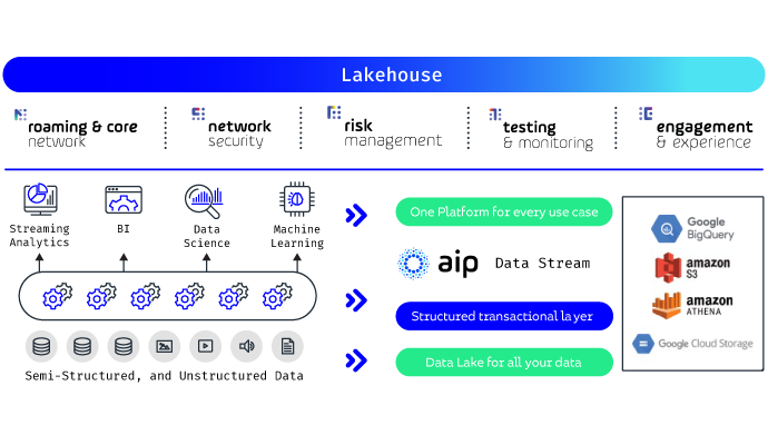 Data lake architecture