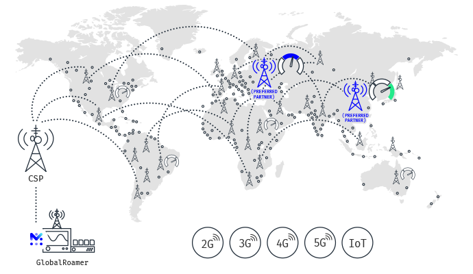 GlobalRoamer Platform