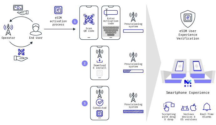 smartphone-based testing for quality of experience